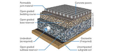 Permeable Paver Cross Section